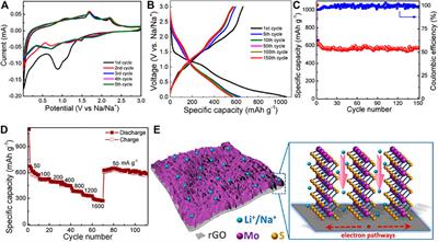 Ultrafine MoS2 Nanosheets Vertically Patterned on Graphene for High-Efficient Li-Ion and Na-Ion Storage